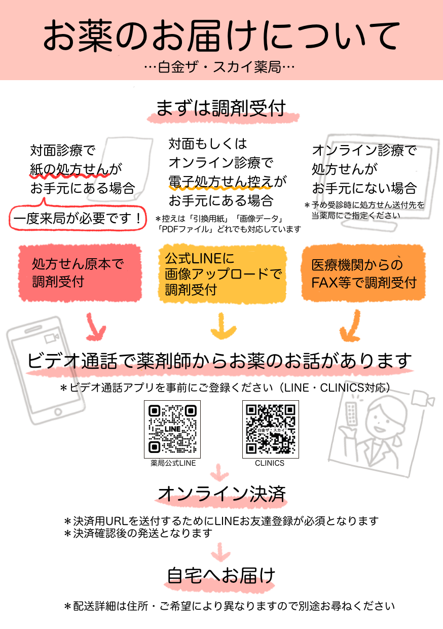 お薬のお届けについて。オンライン診療、電子処方箋にも対応しています。